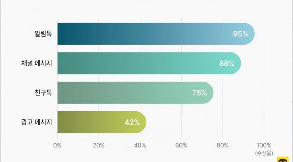 친구톡발송으로 고객 재방문율 300% 높이는 실전 마케팅 전략
